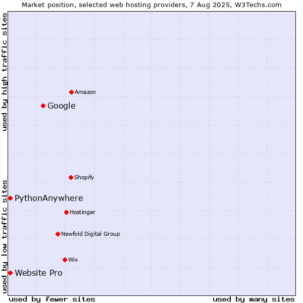 Market position of Google vs. Website Pro vs. PythonAnywhere