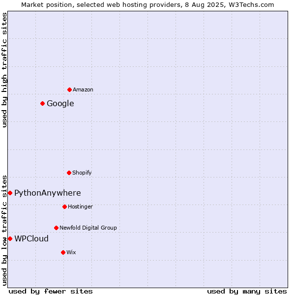 Market position of Google vs. WPCloud vs. PythonAnywhere
