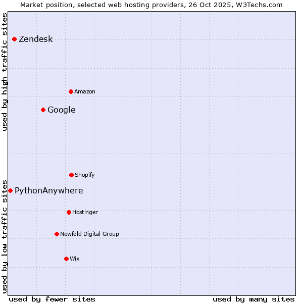 Market position of Google vs. Zendesk vs. PythonAnywhere