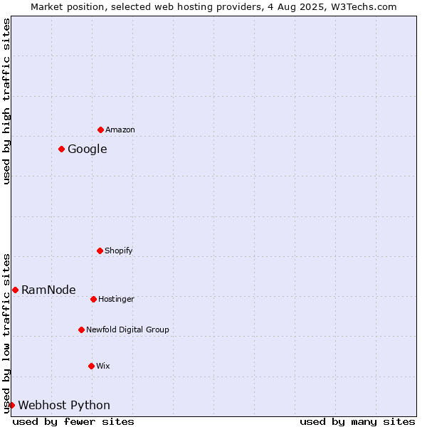 Market position of Google vs. RamNode vs. Webhost Python