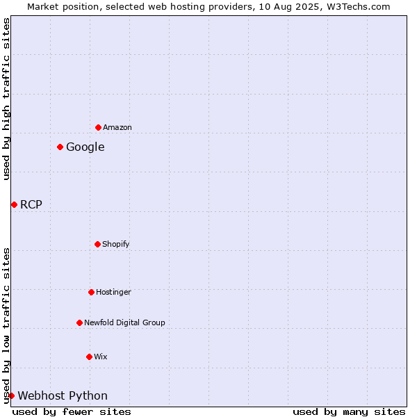 Market position of Google vs. RCP vs. Webhost Python