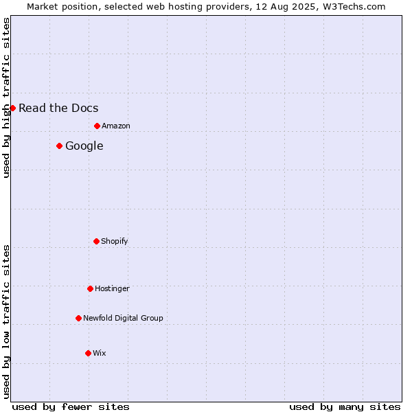 Market position of Google vs. Read the Docs
