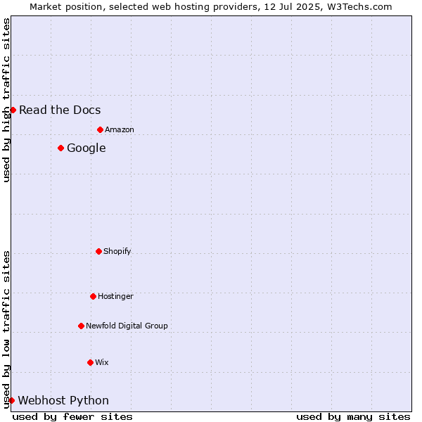 Market position of Google vs. Read the Docs vs. Webhost Python