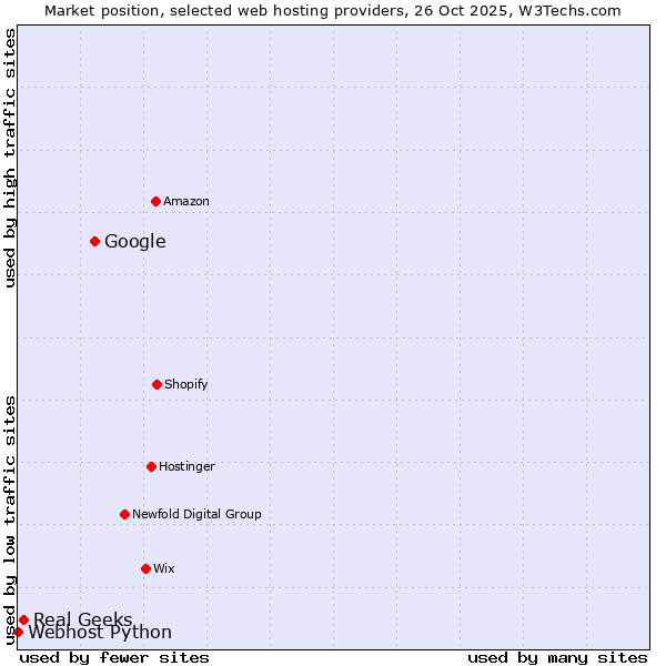 Market position of Google vs. Real Geeks vs. Webhost Python