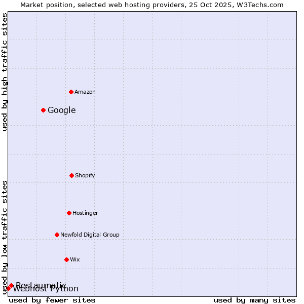 Market position of Google vs. Restaumatic vs. Webhost Python