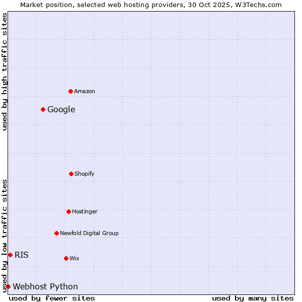 Market position of Google vs. RIS vs. Webhost Python