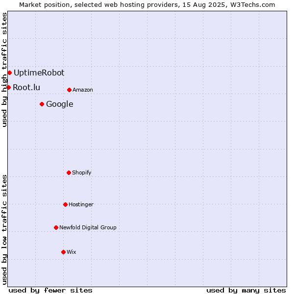Market position of Google vs. UptimeRobot vs. Root.lu