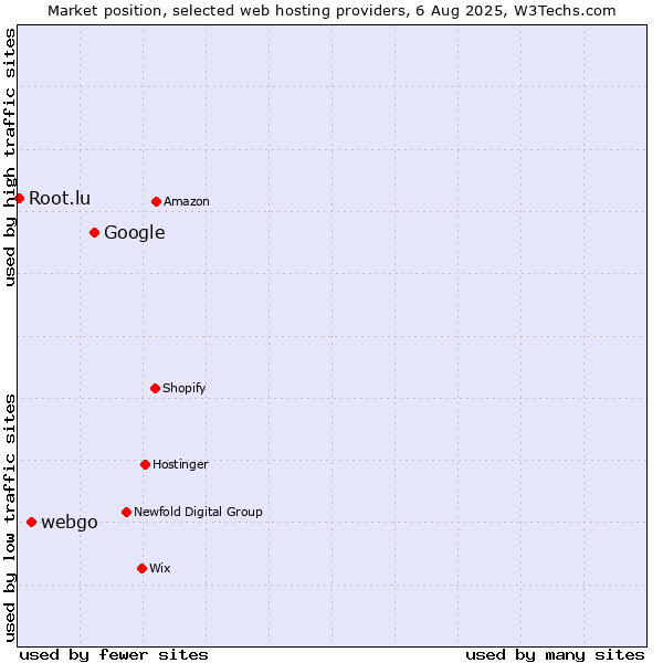 Market position of Google vs. webgo vs. Root.lu