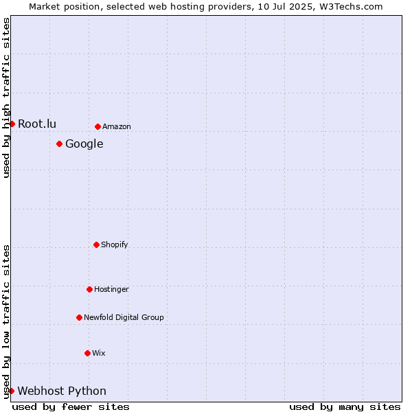 Market position of Google vs. Root.lu vs. Webhost Python