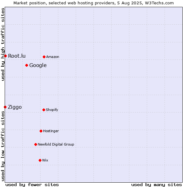 Market position of Google vs. Root.lu vs. Ziggo