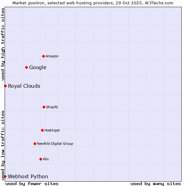 Market position of Google vs. Royal Clouds vs. Webhost Python