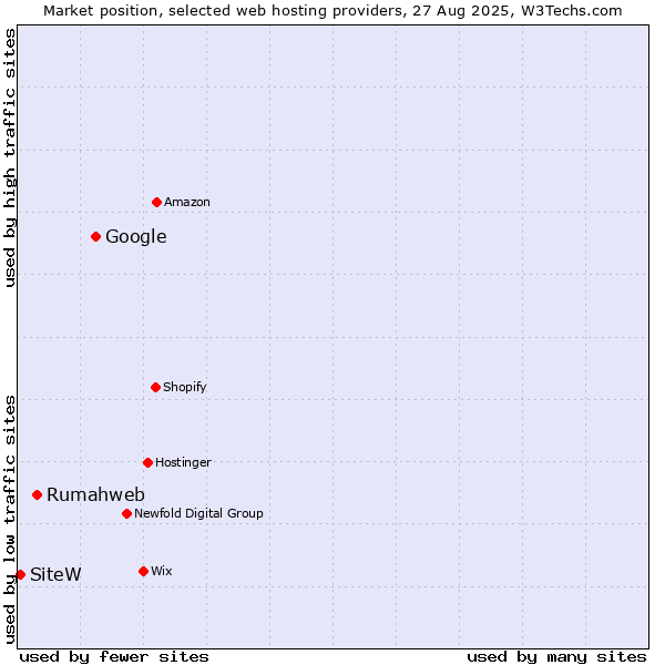 Market position of Google vs. Rumahweb vs. SiteW