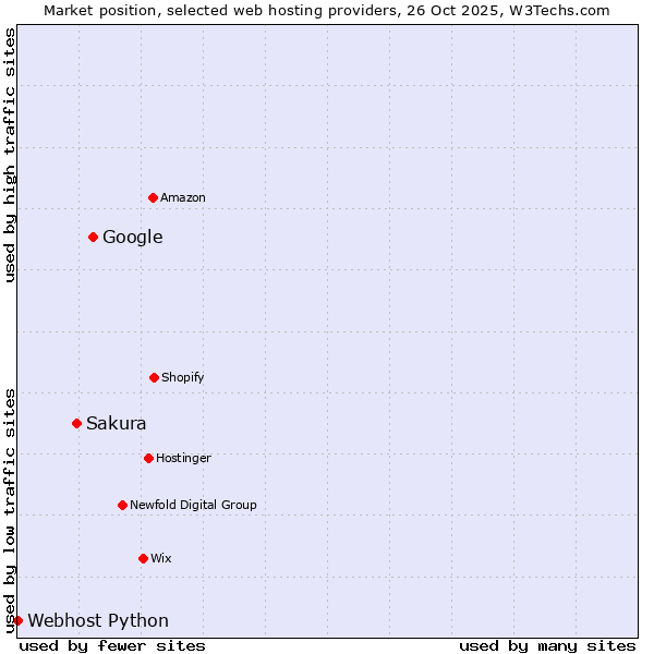 Market position of Google vs. Sakura vs. Webhost Python
