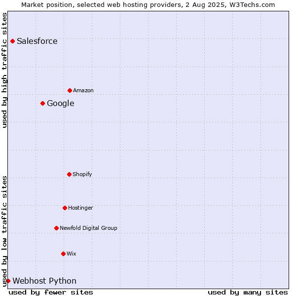 Market position of Google vs. Salesforce vs. Webhost Python