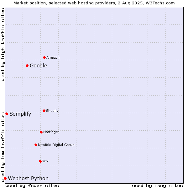 Market position of Google vs. Semplify vs. Webhost Python