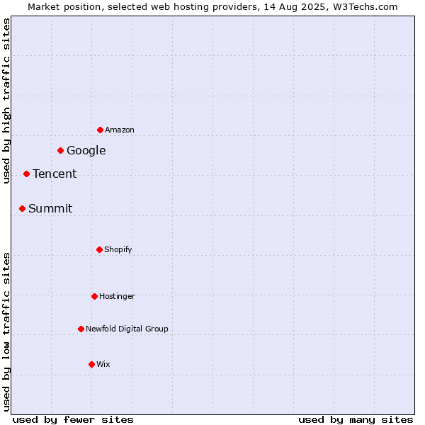 Market position of Google vs. Tencent vs. Summit