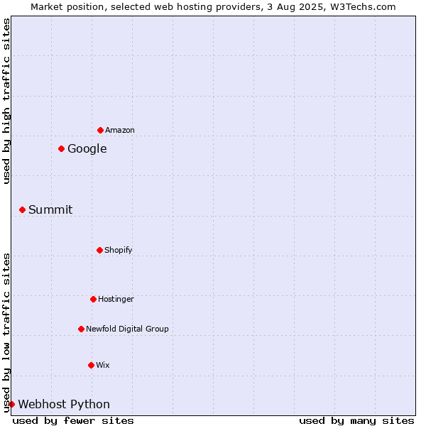 Market position of Google vs. Summit vs. Webhost Python