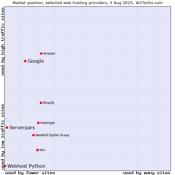 Market position of Google vs. Serverpars vs. Webhost Python