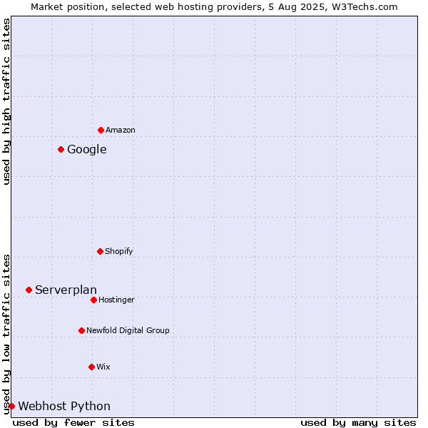 Market position of Google vs. Serverplan vs. Webhost Python