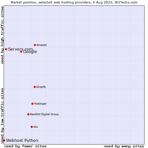 Market position of Google vs. Servers.com vs. Webhost Python