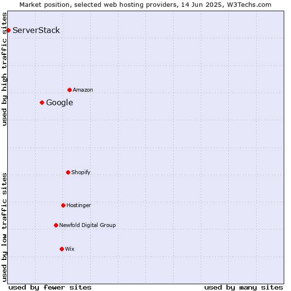Market position of Google vs. ServerStack