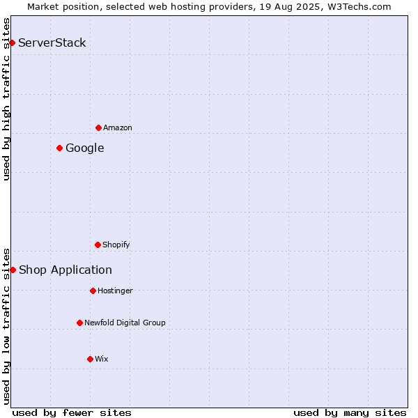 Market position of Google vs. Shop Application vs. ServerStack