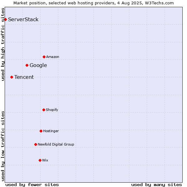 Market position of Google vs. Tencent vs. ServerStack