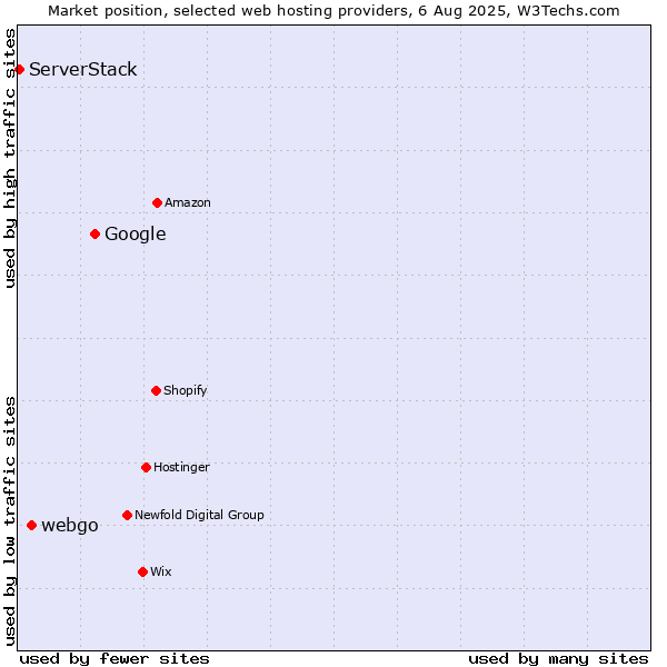 Market position of Google vs. webgo vs. ServerStack