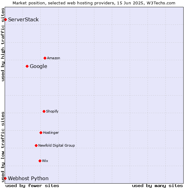 Market position of Google vs. ServerStack vs. Webhost Python
