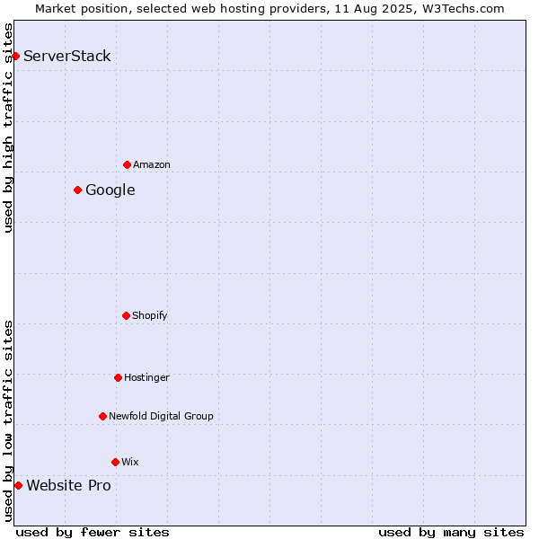 Market position of Google vs. Website Pro vs. ServerStack