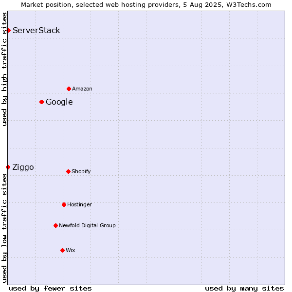 Market position of Google vs. ServerStack vs. Ziggo