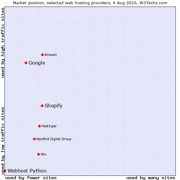 Market position of Shopify vs. Google vs. Webhost Python
