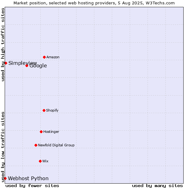 Market position of Google vs. Simpleview vs. Webhost Python