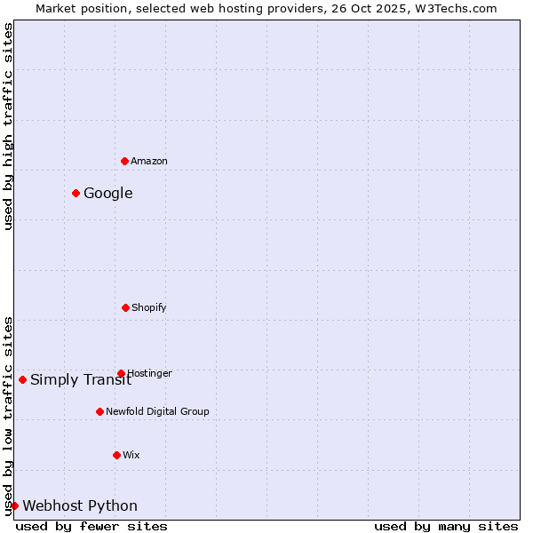Market position of Google vs. Simply Transit vs. Webhost Python