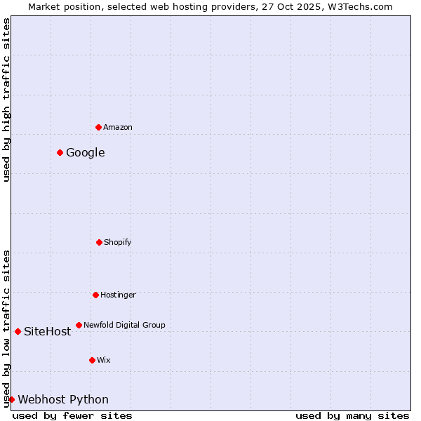 Market position of Google vs. SiteHost vs. Webhost Python