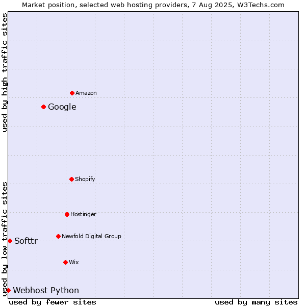Market position of Google vs. Softtr vs. Webhost Python