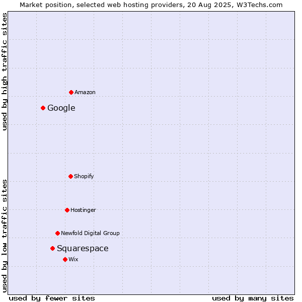 Market position of Squarespace vs. Google