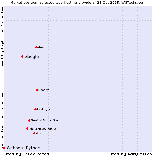 Market position of Squarespace vs. Google vs. Webhost Python