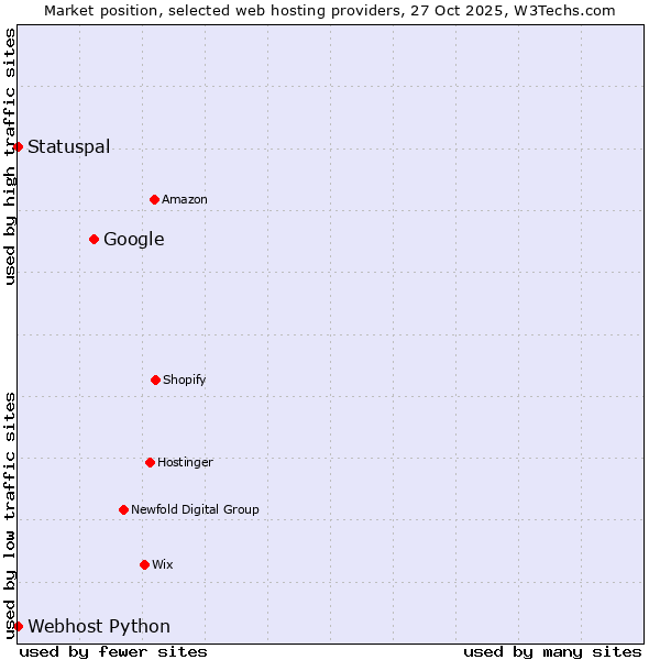 Market position of Google vs. Statuspal vs. Webhost Python