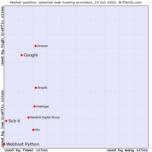 Market position of Google vs. Sub 6 vs. Webhost Python