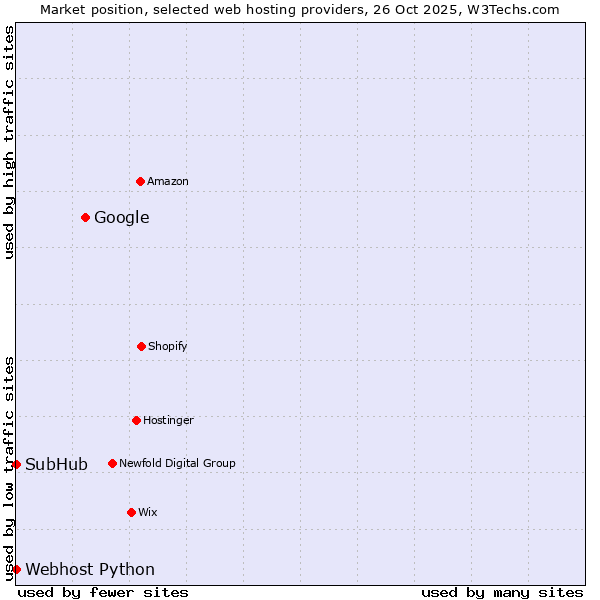 Market position of Google vs. Webhost Python vs. SubHub
