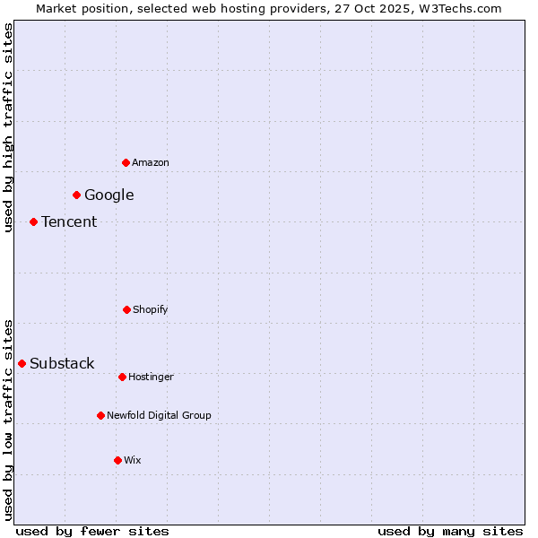 Market position of Google vs. Tencent vs. Substack