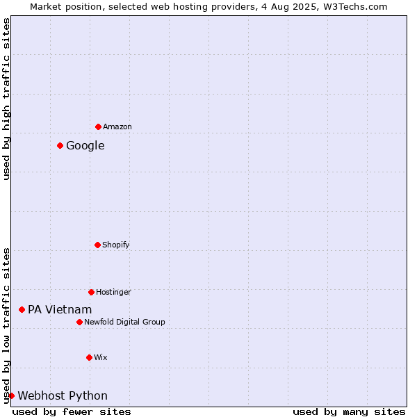Market position of Google vs. PA Vietnam vs. Webhost Python