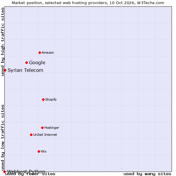 Market position of Google vs. Syrian Telecom vs. Webhost Python