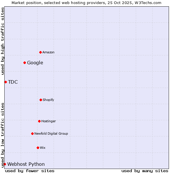 Market position of Google vs. TDC vs. Webhost Python