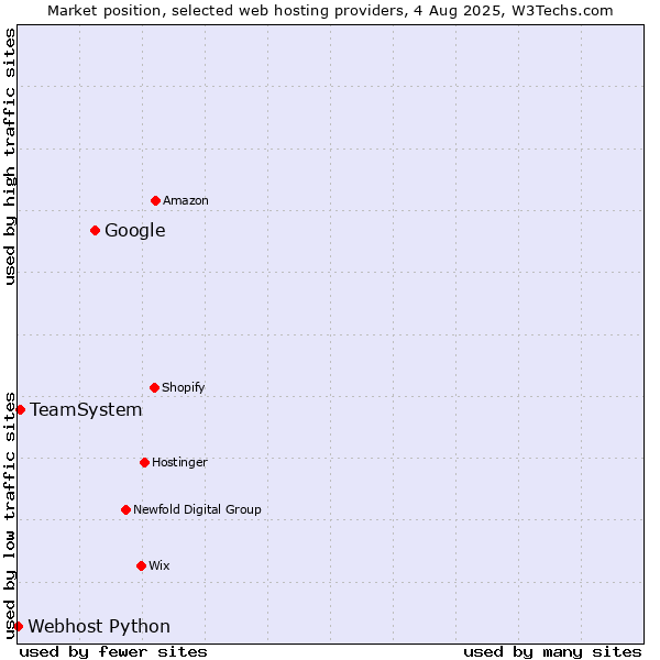 Market position of Google vs. TeamSystem vs. Webhost Python