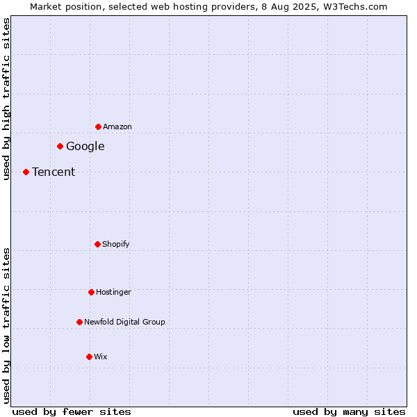 Market position of Google vs. Tencent