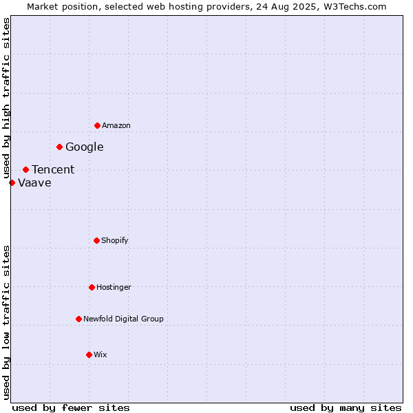 Market position of Google vs. Tencent vs. Vaave