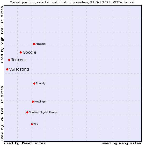 Market position of Google vs. Tencent vs. VSHosting