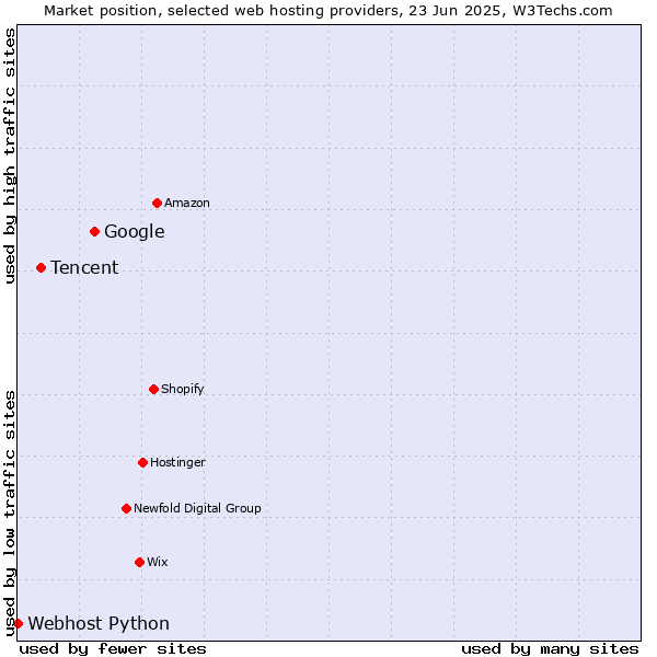 Market position of Google vs. Tencent vs. Webhost Python